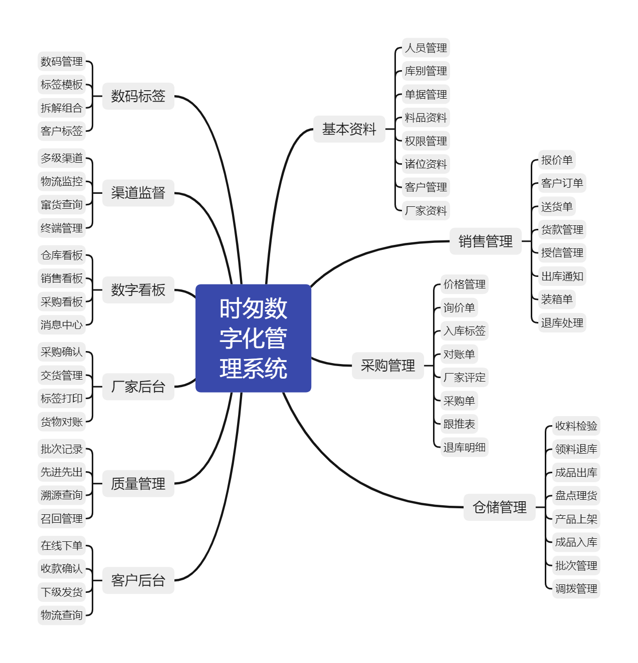 時(shí)匆數(shù)字化管理系統(tǒng)